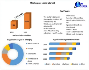 Mechanical Locks Market