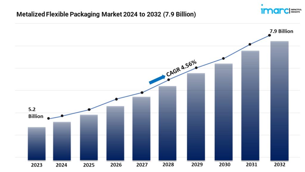 Metalized Flexible Packaging Market