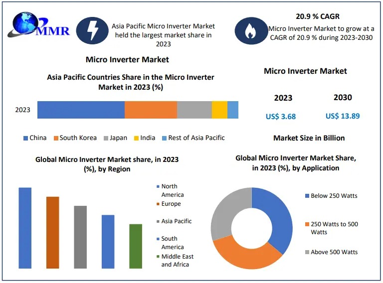 Micro Inverter Market