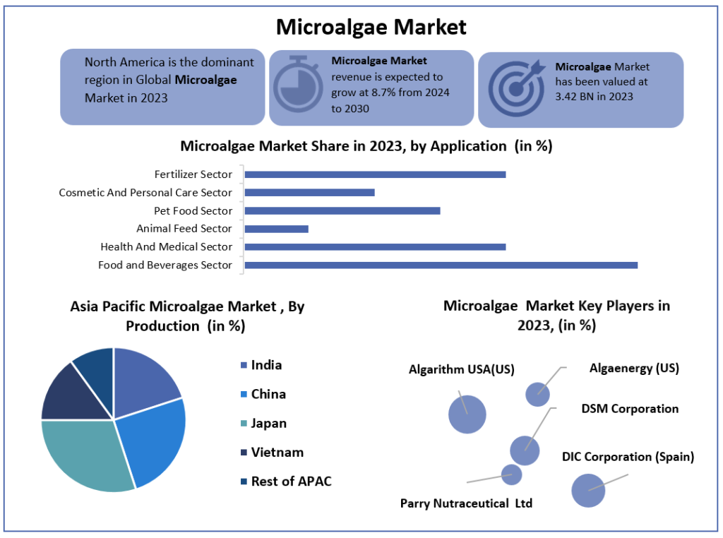 Microalgae-Market