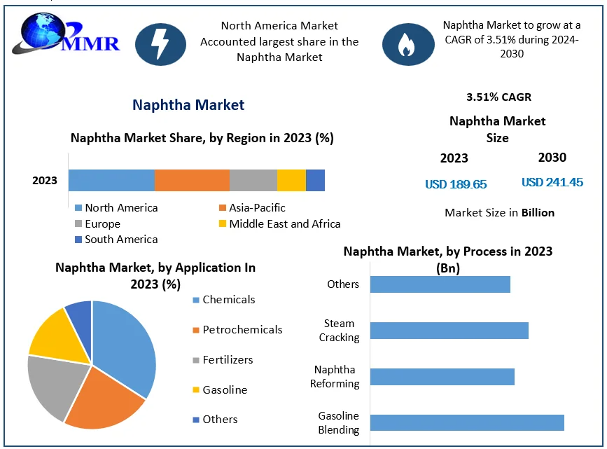 Naphtha-Market