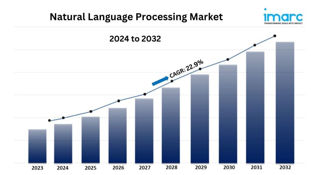 natural language processing market