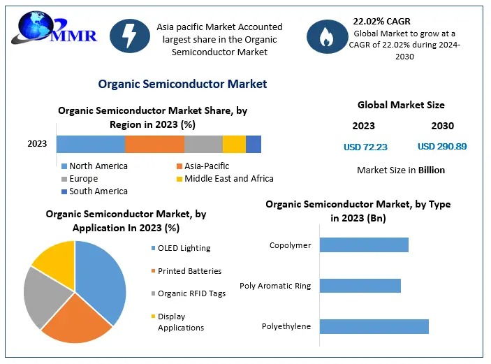 Organic Semiconductor Market