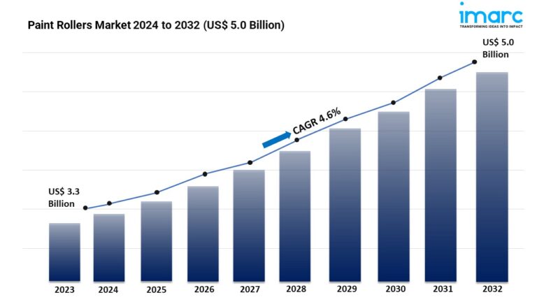 Paint Rollers Market Report