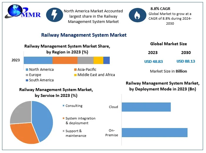 Railway Management System Market