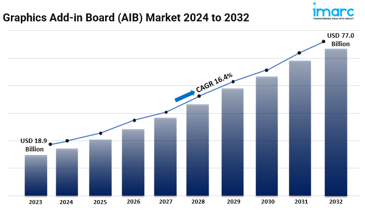 Graphics Add-in Board (AIB) Market