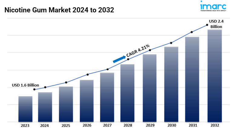 Nicotine Gum Market