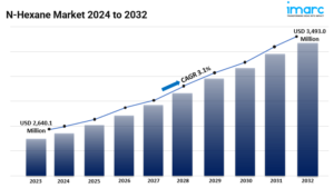 N-Hexane Market