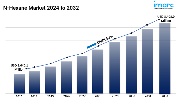 N-Hexane Market
