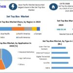 Set Top Box Market