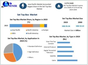 Set Top Box Market