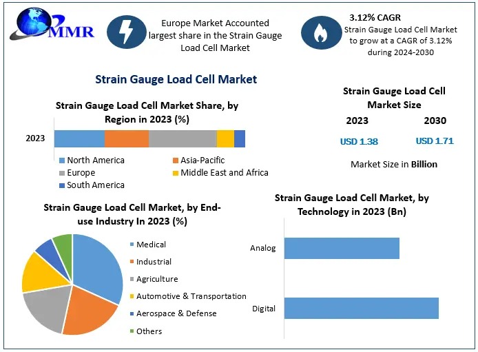 Strain Gauge Load Cell Market