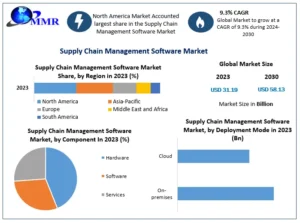 Supply Chain Management Software Market