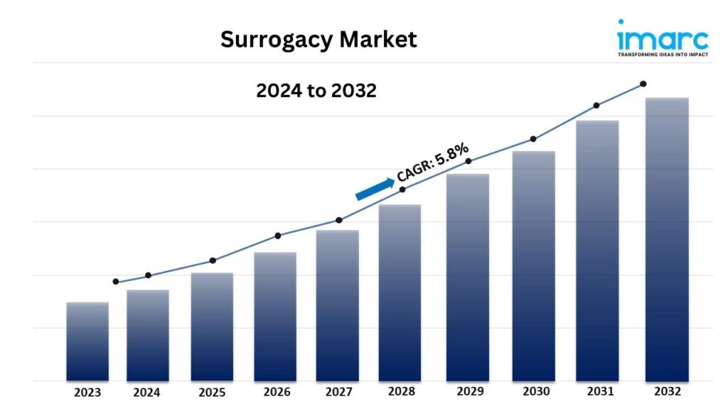 surrogacy market