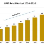 UAE Retail Market