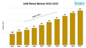 UAE Retail Market