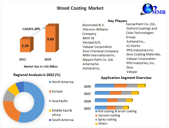 Wood-Coating-Market