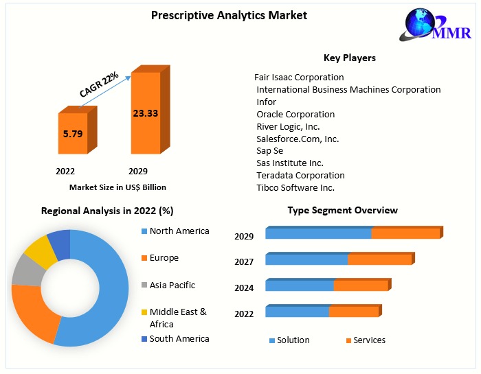 Prescriptive Analytics Market