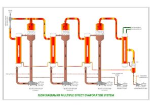 Multiple-Effect-Evaporation-System