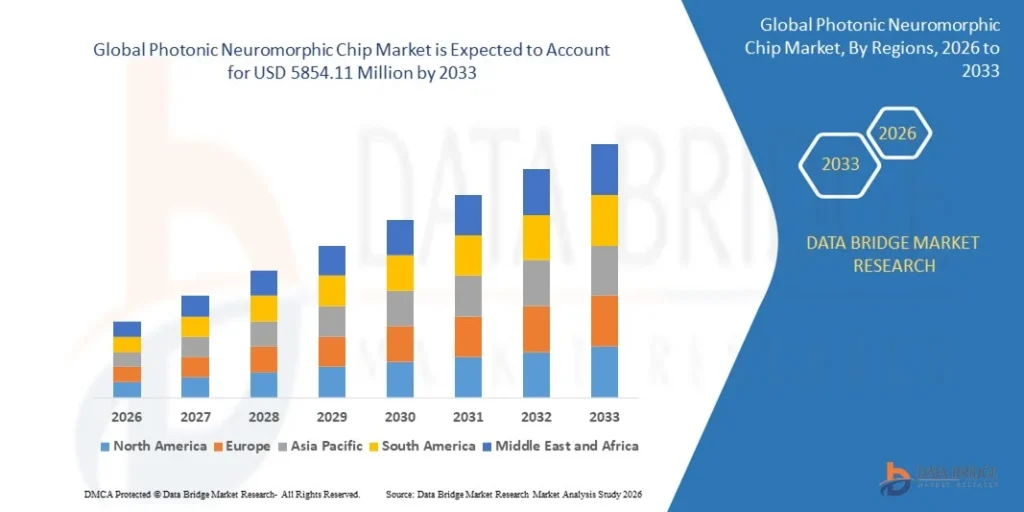 Global Photonic Neuromorphic Chip Market