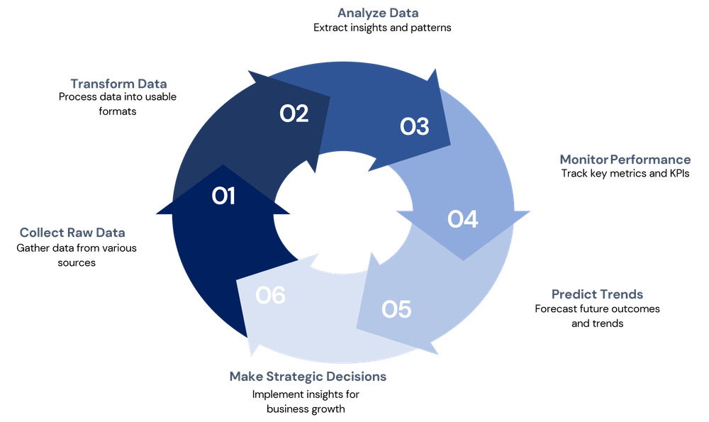Business Intelligence Services