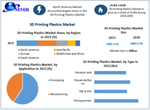 3D Printing Plastics Market