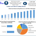 Asset-Based Lending Market