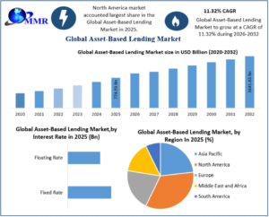 Asset-Based Lending Market