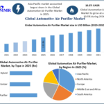 Automotive Air Purifier Market