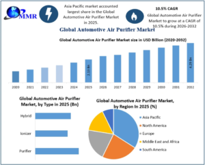 Automotive Air Purifier Market