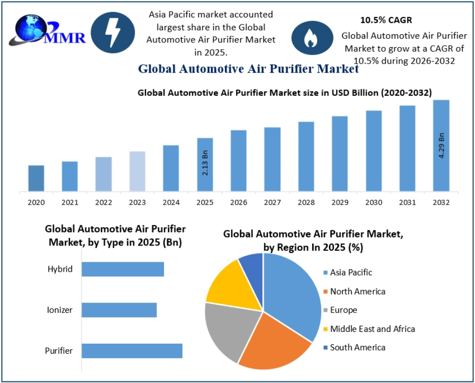 Automotive Air Purifier Market