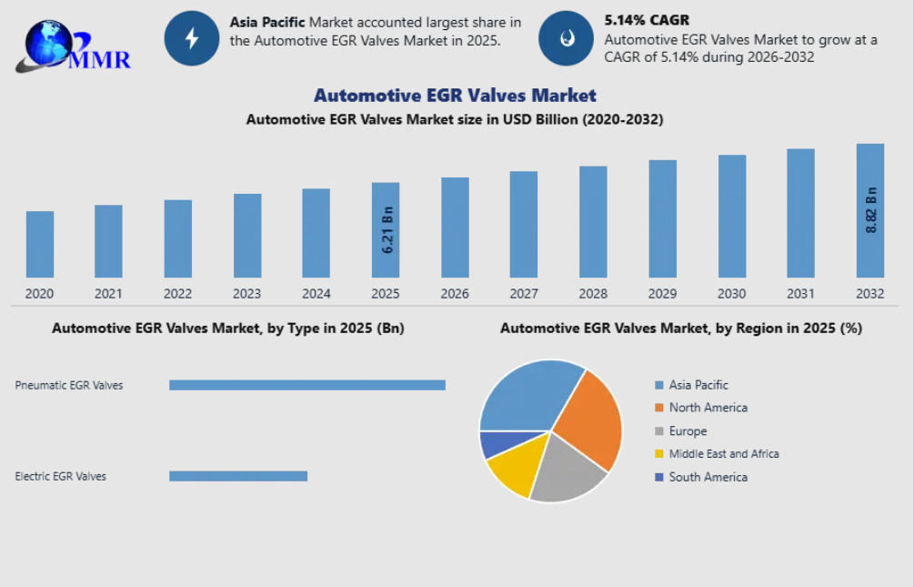 Automotive EGR Valves Market