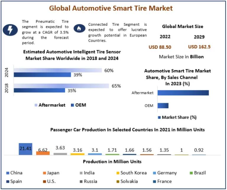 Automotive Smart Tire Market