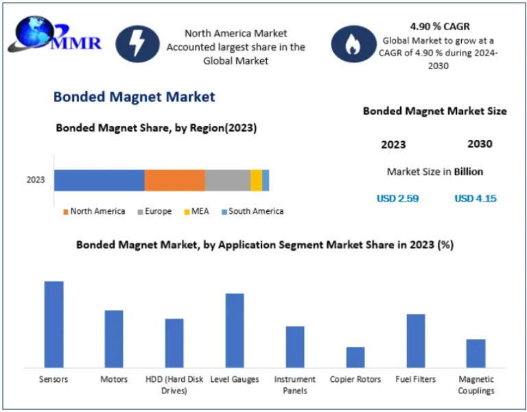 Bonded Magnet Market