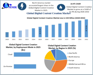 Digital Content Creation Market
