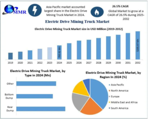 Electric Drive Mining Truck Market