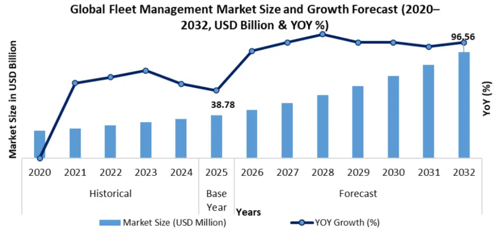 Fleet Management Market