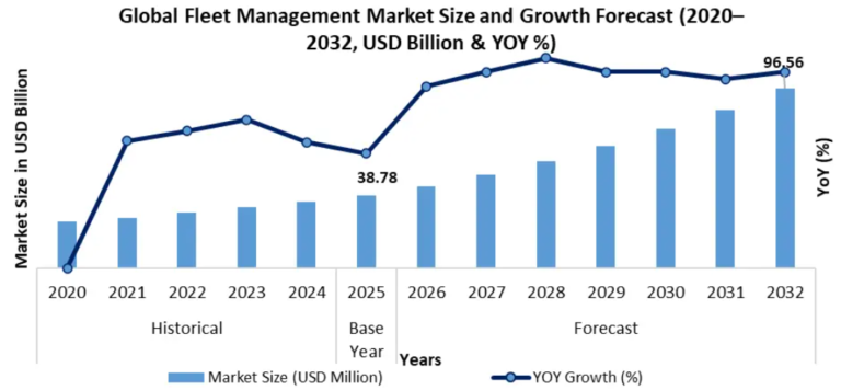 Fleet Management Market