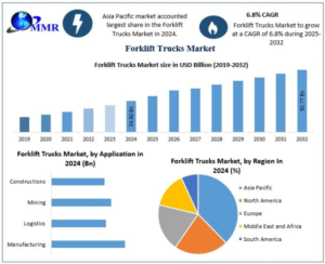 Forklift Trucks Market