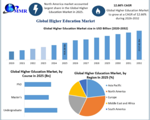 Higher Education Market