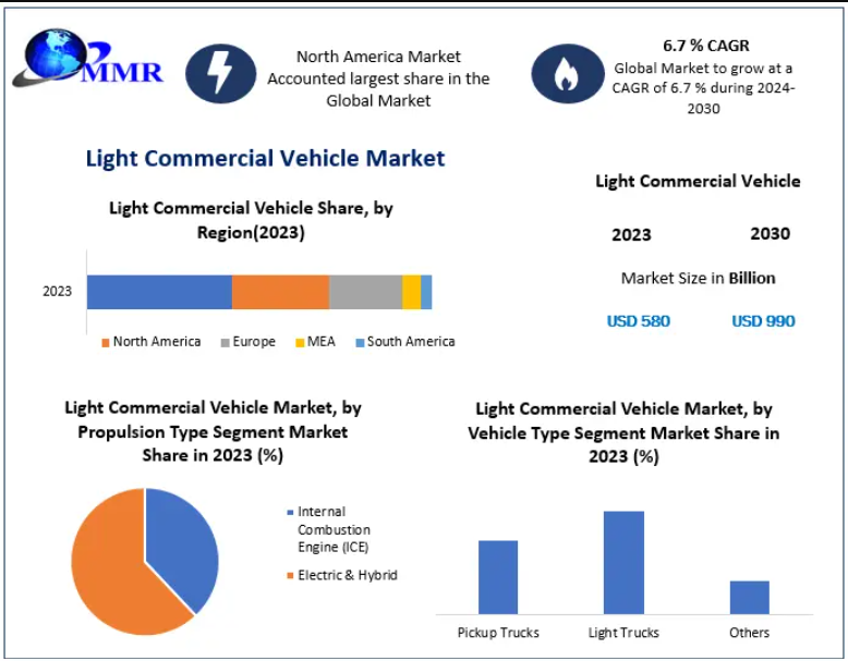 Light Commercial Vehicle Market