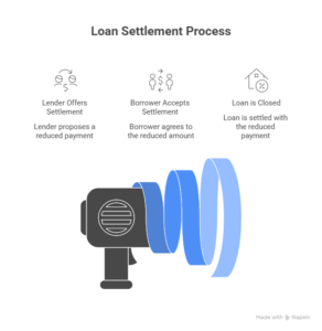 Loan settlement process infographic showing three steps: lender offers reduced payment, borrower accepts the settlement amount, and loan is closed after payment, illustrated with icons and a megaphone graphic on a dark background.