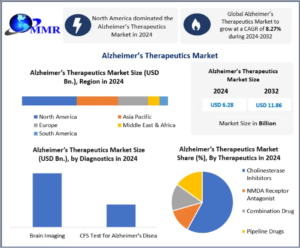 Alzheimer’s Therapeutics Market