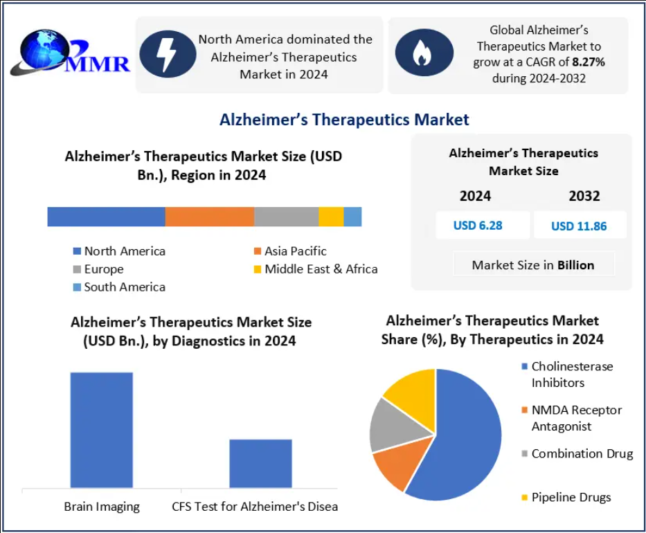 Alzheimer’s Therapeutics Market