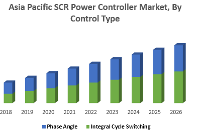 Asia-Pacific-SCR-Power-Controller-Market-By-Control-Type