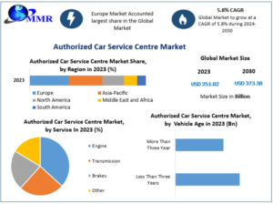 Authorized Car Service Centre Market