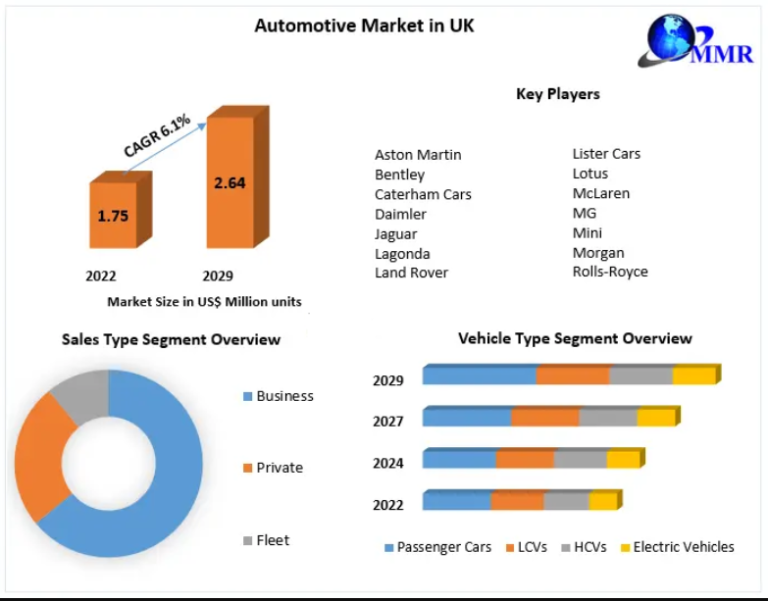 Automotive Market in UK