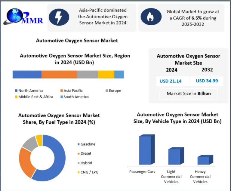Automotive Oxygen Sensor Market