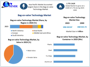 Bag-on-valve Technology Market