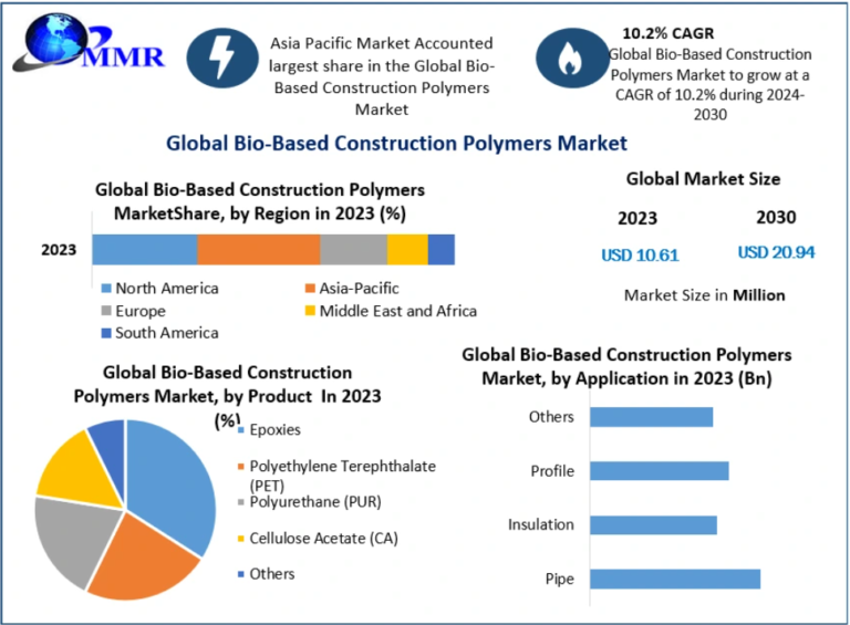 Bio-Based Construction Polymers Market